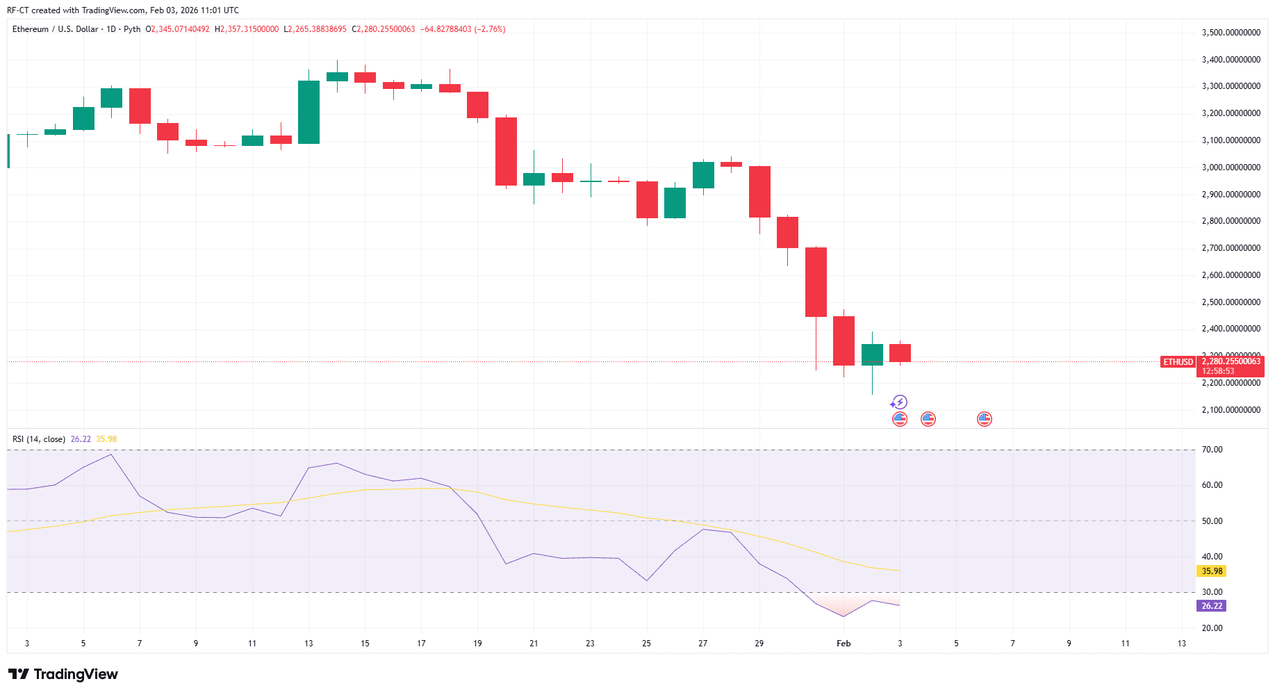 By TradingView - ETHUSD_2026-02-03 (YTD)