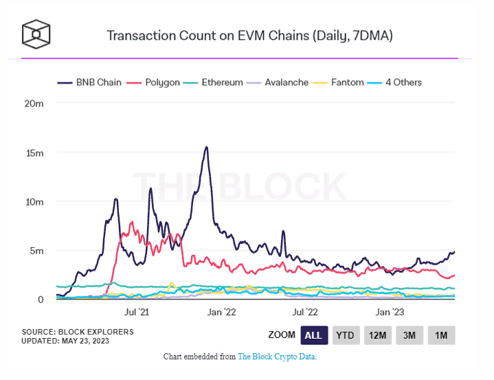 Количество транзакций в сети Binance Chain выросло до годового максимума