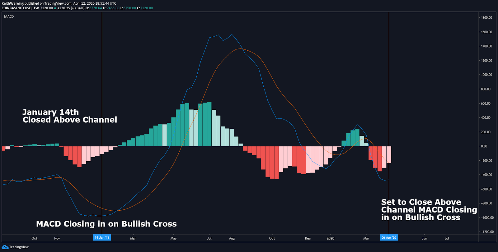 bitcoin cash macd