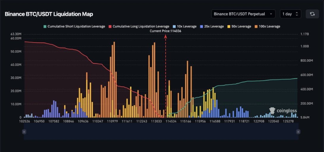 Аналитик объяснил, почему не стоит радоваться росту биткоина до $114 000 Аналитик объяснил, почему не стоит радоваться росту биткоина до $114 000