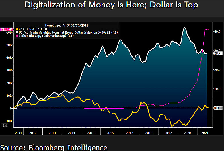 Tether's appreciation against the U.S. dollar index and Chinese yuan. Source: Bloomberg Intelligence