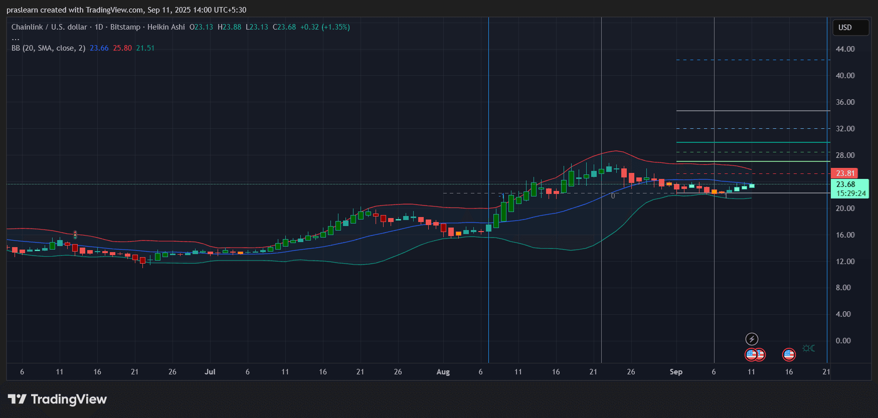 LINK Price Prediction