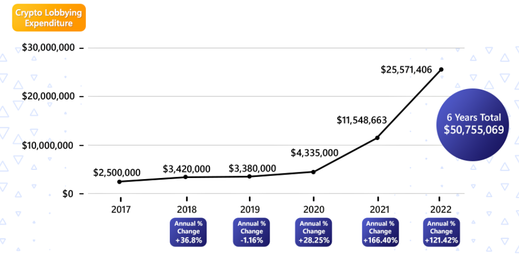 Lobbying Expenditure Trend Since 2017. Source: Themoneymongers.com