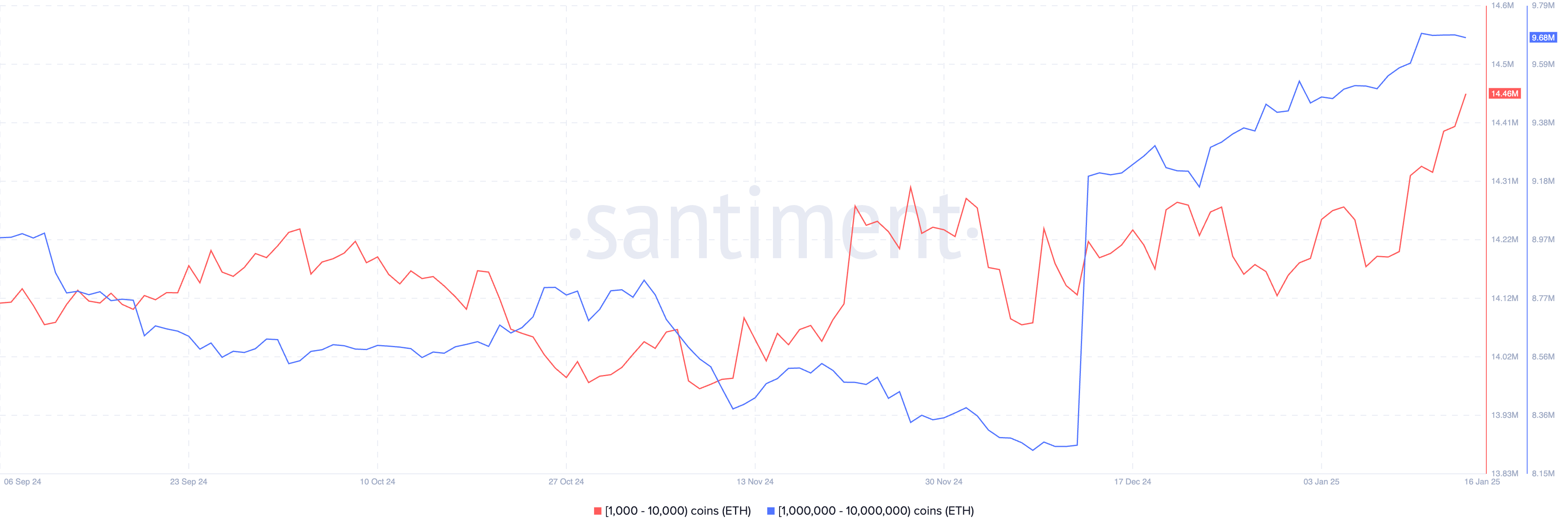 Ethereum отстает, даже несмотря на то, что трейдеры деривативов делают большие ставки на ралли ETH. Возможен ли возврат к $4500?