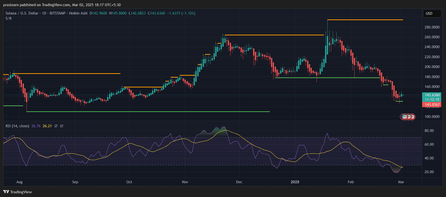 Solana Preisprognose