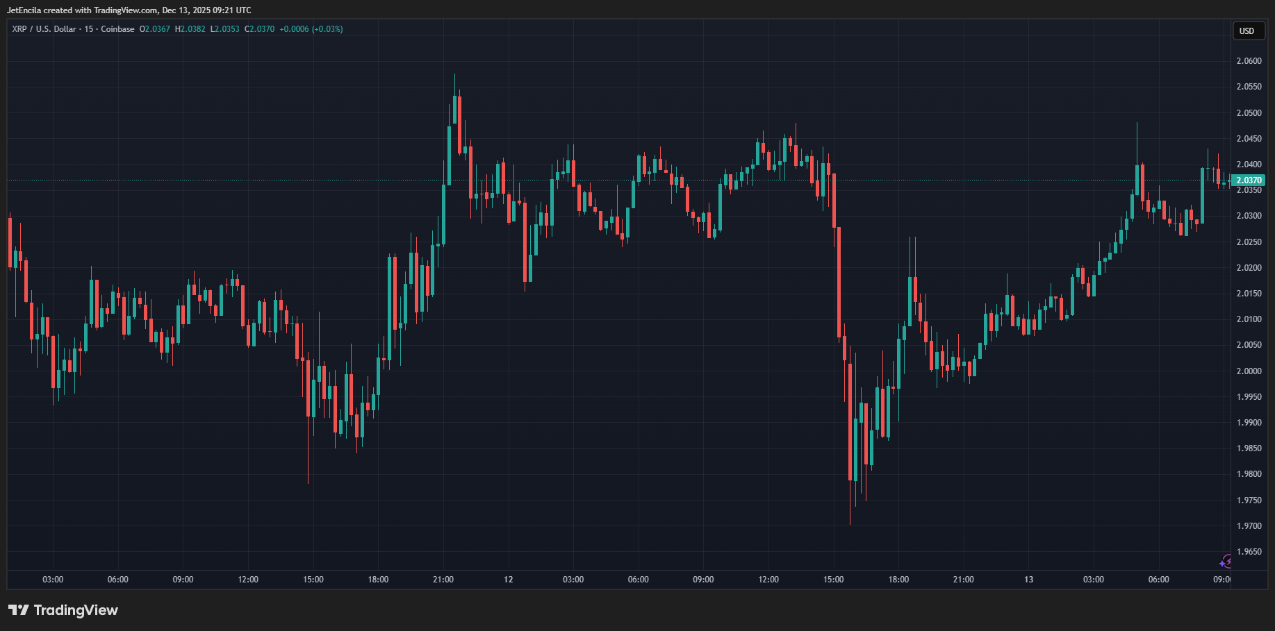 COINBASE:XRPUSD Chart Image by JetEncila