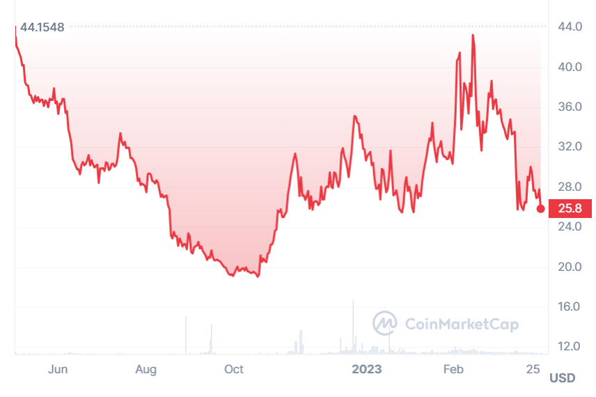 A graph showing FNSA prices over the last year.