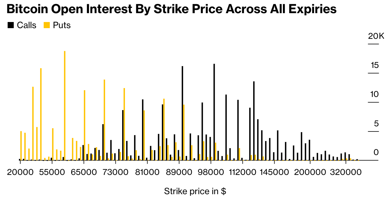 Цена Биткоина, Рынки