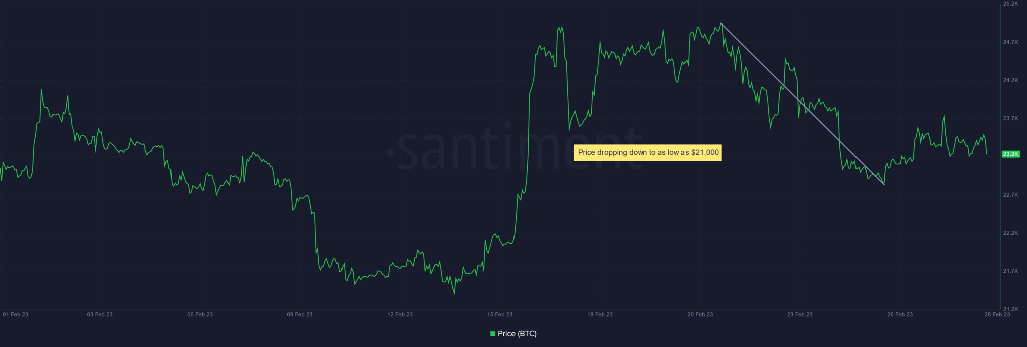 Биткойн сталкивается с неопределенностью, поскольку спад на рынке вызывает опасения дальнейшего падения цен