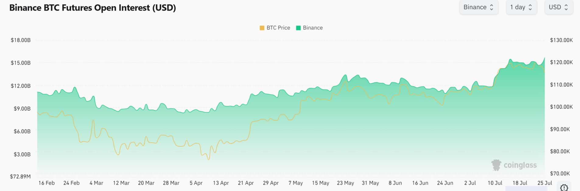 Chart depicting Binance Bitcoin futures open interest | Source: CoinGlass