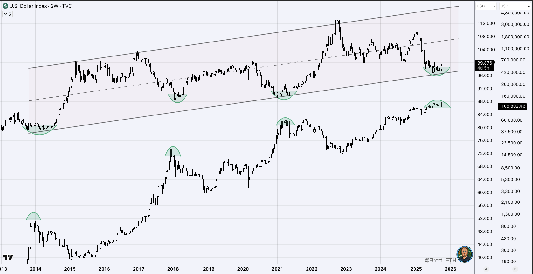DXY analysis. Source: Brett