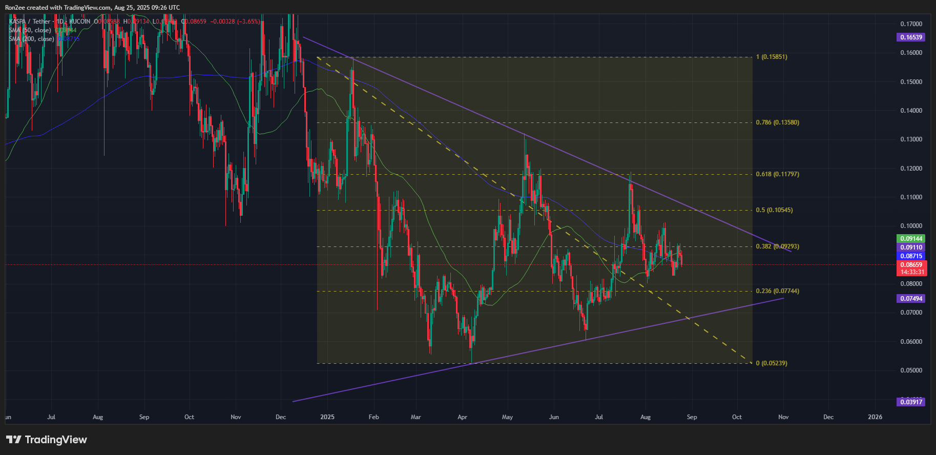 Kaspa price has formed a symmetrical triangle pattern on the daily chart