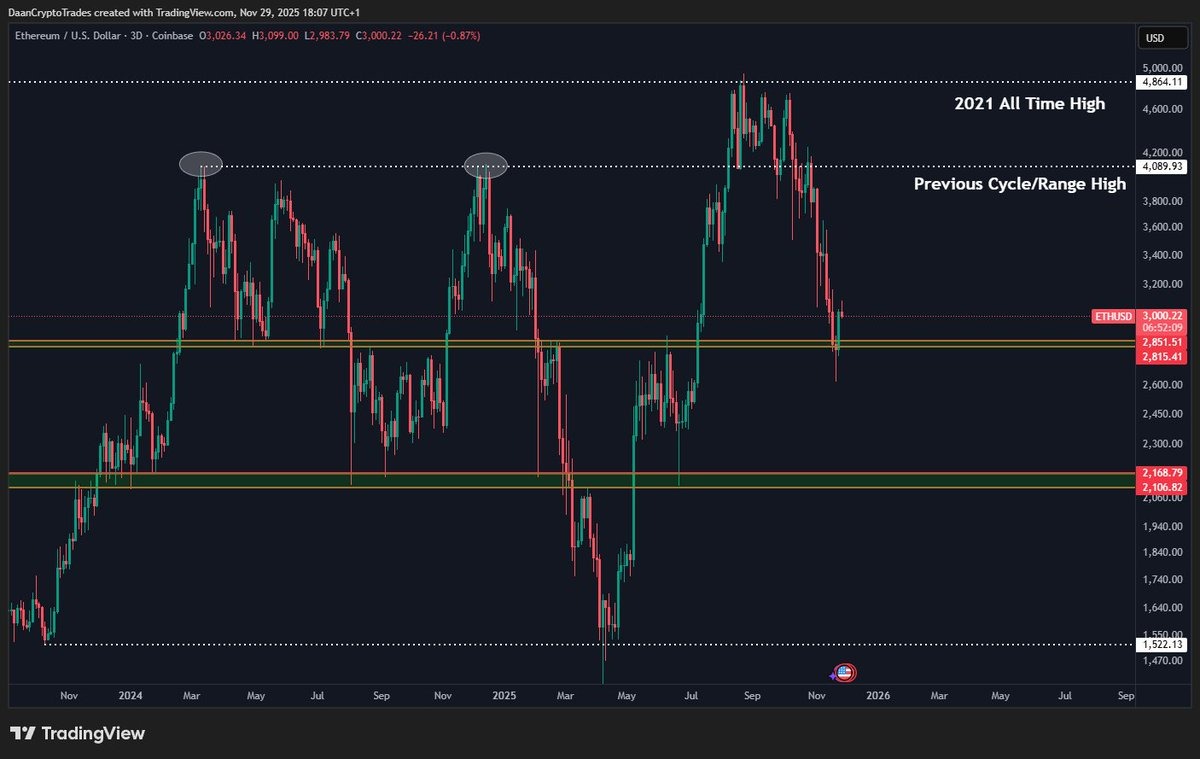Цена Ethereum просела ниже $3000 на фоне противоречивых ончейн-сигналов Цена Ethereum просела ниже $3000 на фоне противоречивых ончейн-сигналов