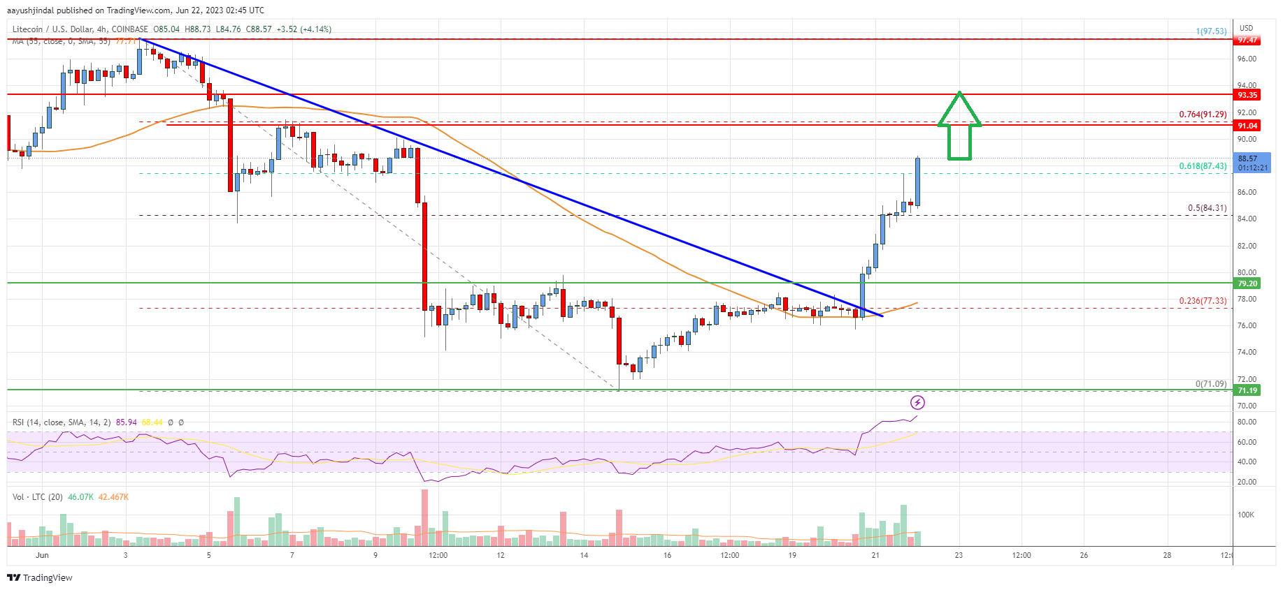 Analisis Harga Litecoin (LTC): Bulls Mendapatkan Kembali Kekuatan Di Atas $85