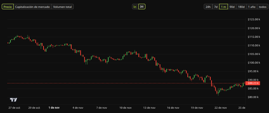 Rendimiento del precio de Bitcoin (BTC) - 1 mes. Fuente: BeInCrypto