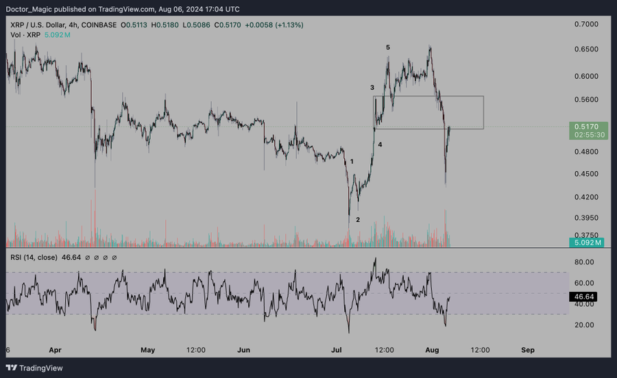 XRP 4H Chart Doctor Magic