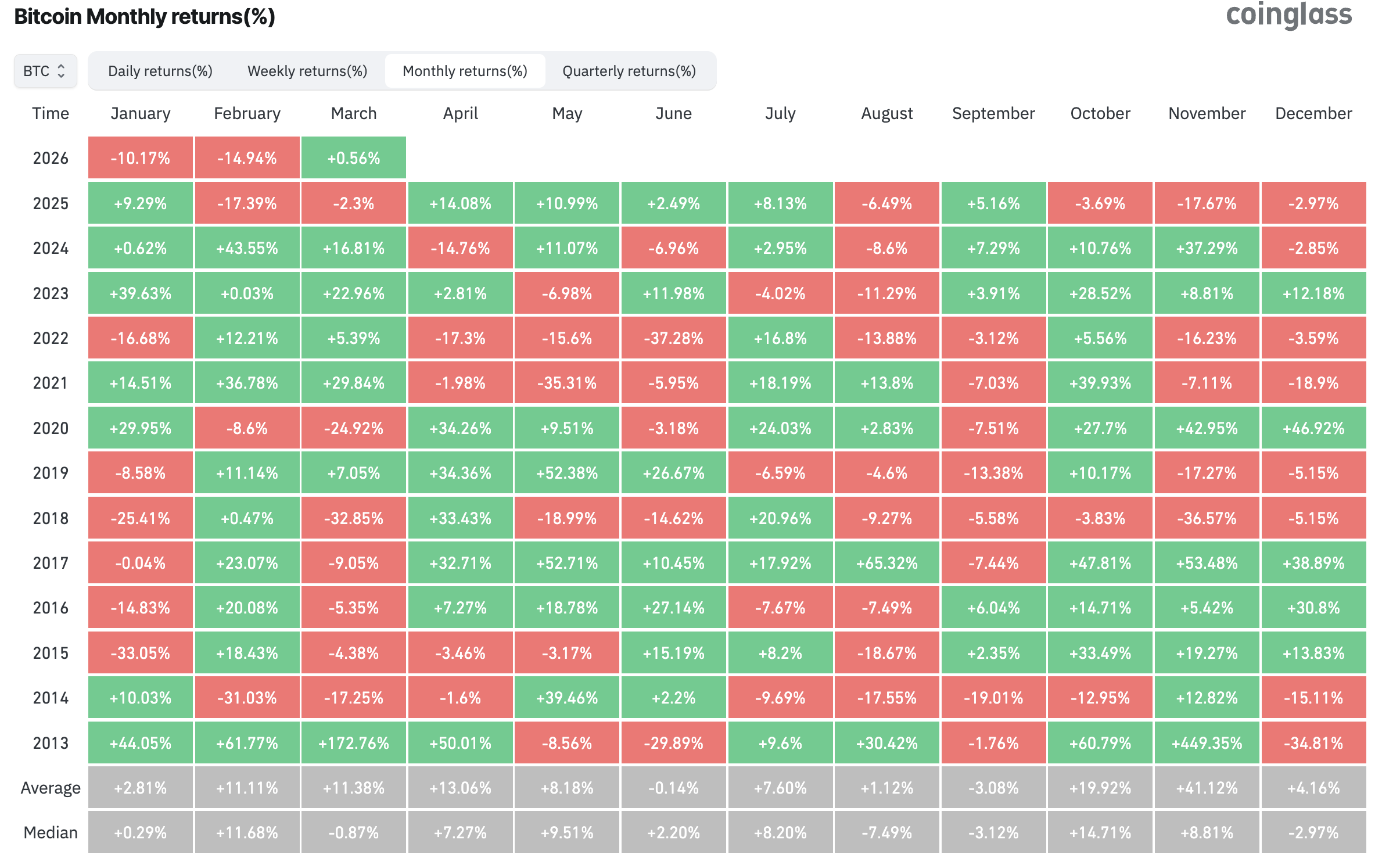 Monatliche Bitcoin-Renditen seit 2013.