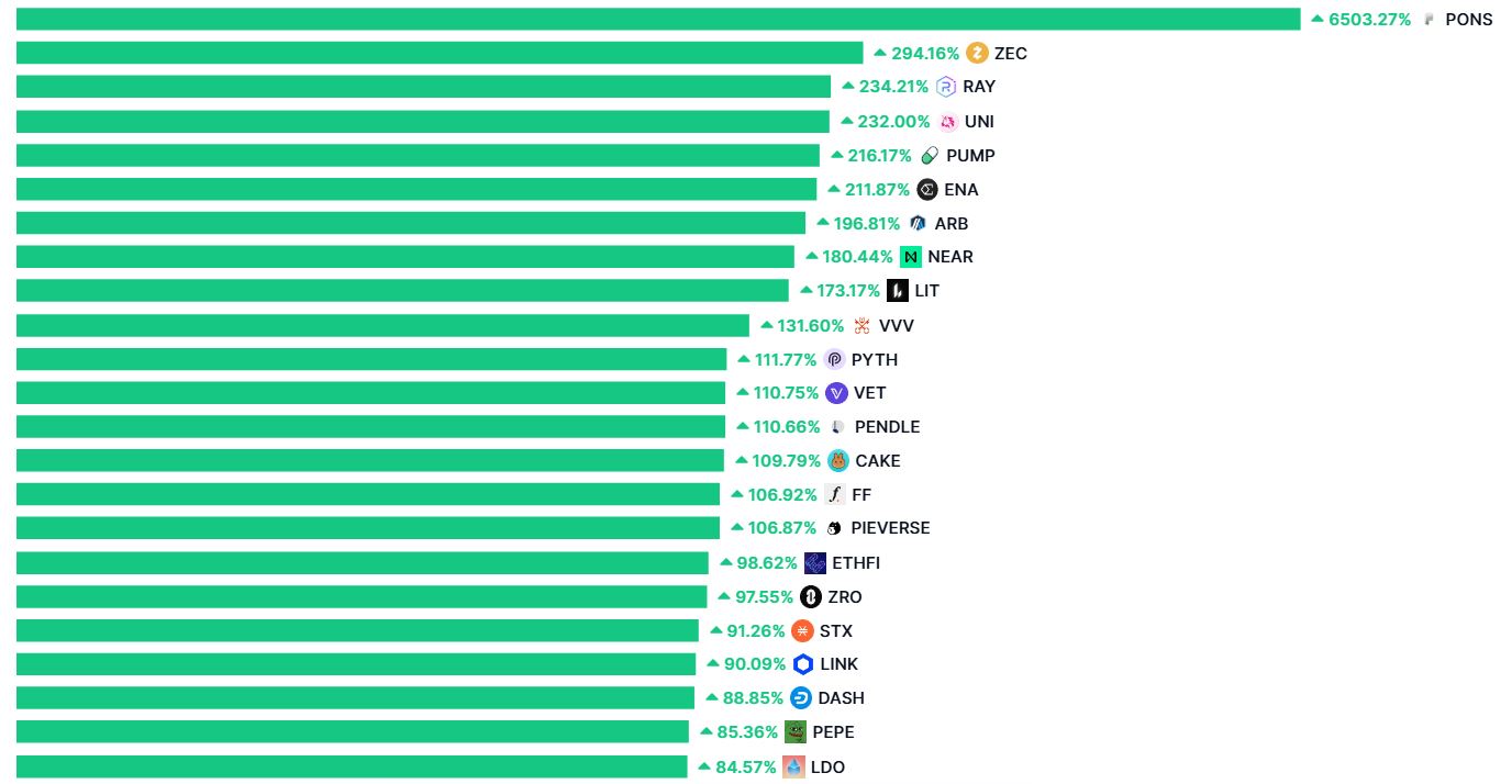 Более 50% крупных криптовалют взлетели в цене. Уже альтсезон или еще нет