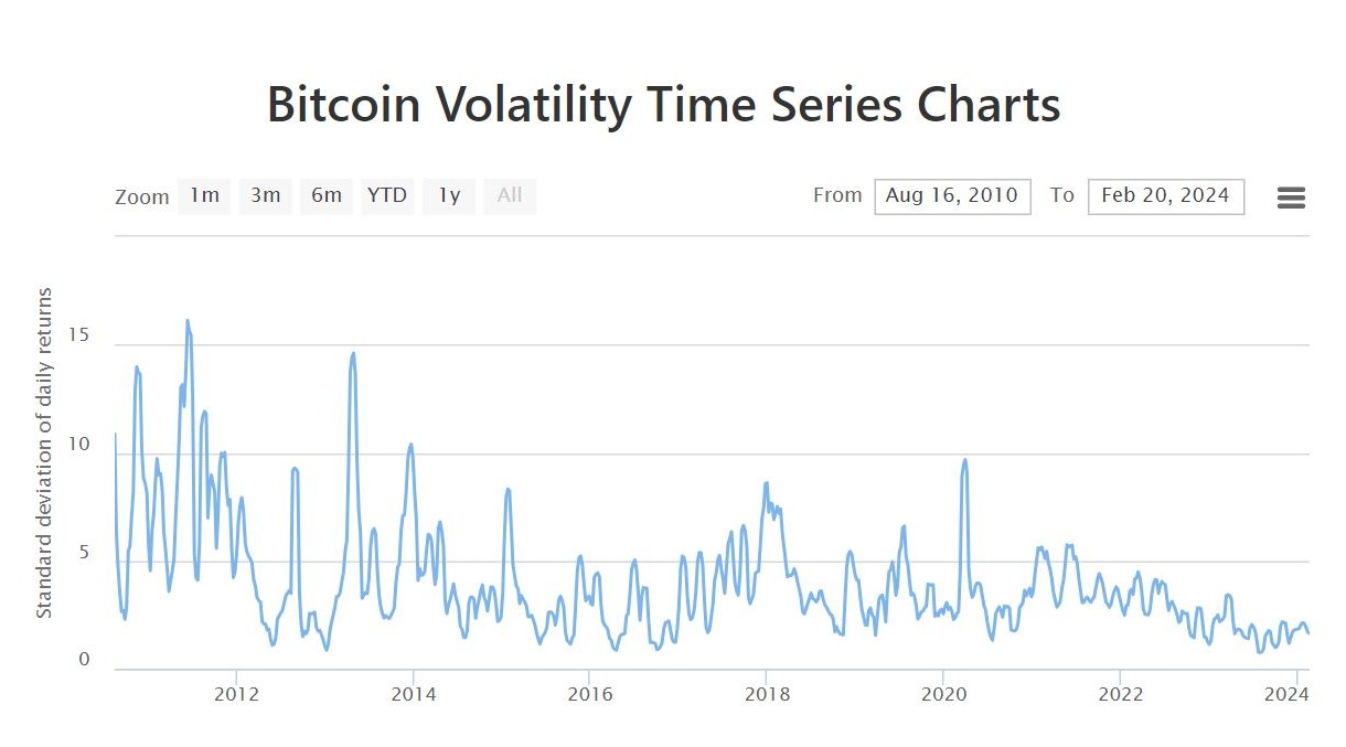 Bitcoin Volatility