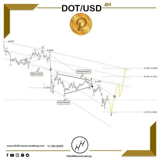 Polkadot Break Above 5 Ahead? Reversal Setup Forms Beneath Heavy Resistance