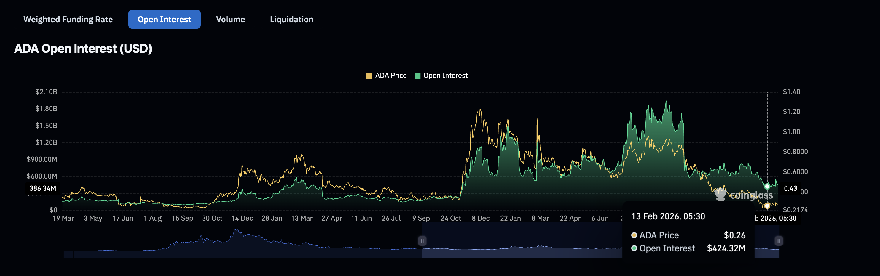 Open Interest: