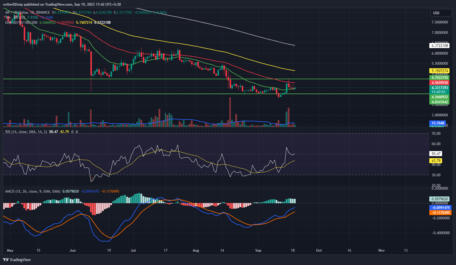 Arweave Price Prediction: Will AR Crypto Escape Consolidation?