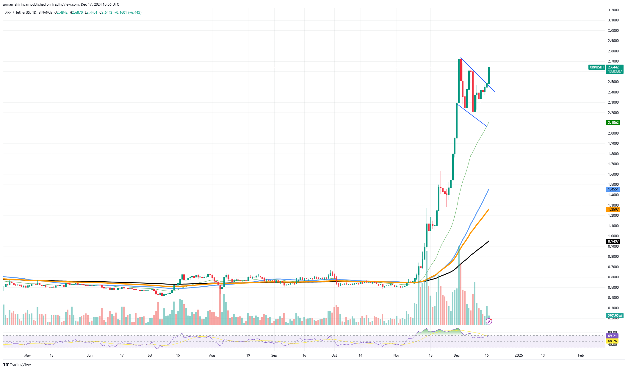 Падение 1,5 млрд XRP: что происходит?