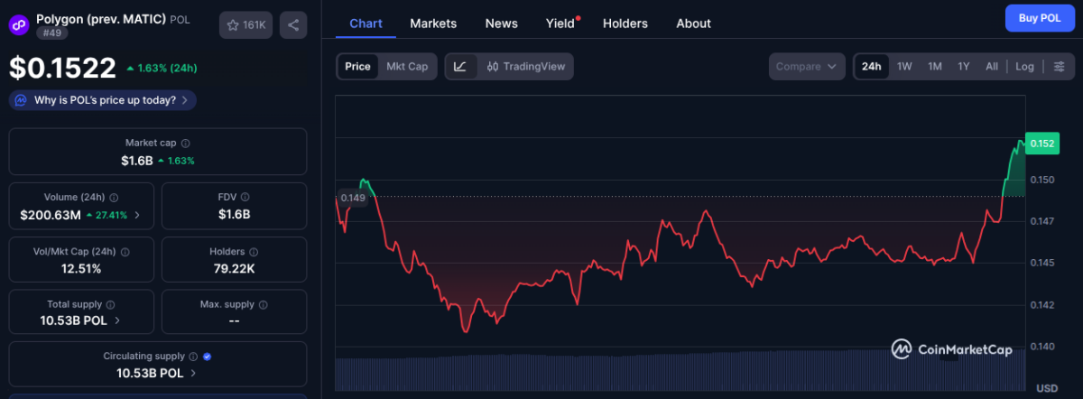 Polygon (POL) market data and 24-hour price, as of Sept. 18, 2025 | Source: CoinMarketCap