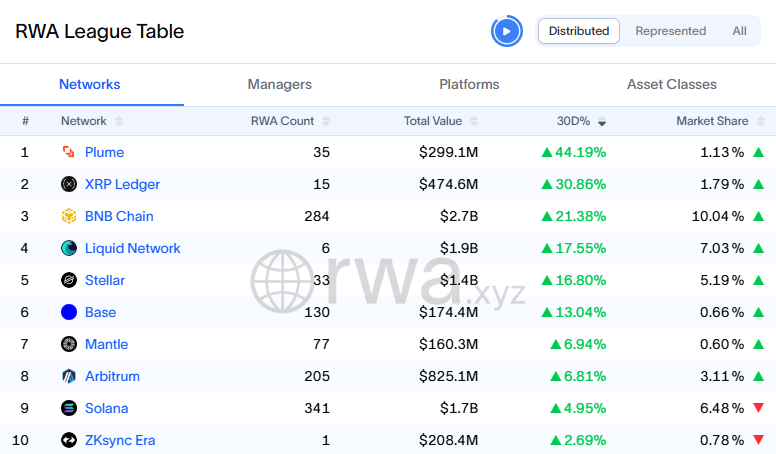 RWA Value Growth by Network. Source: RWA.xyz