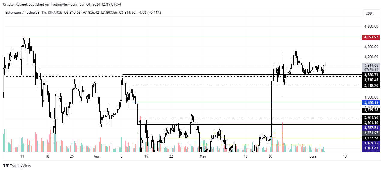 ETH/USDT 8-hour chart