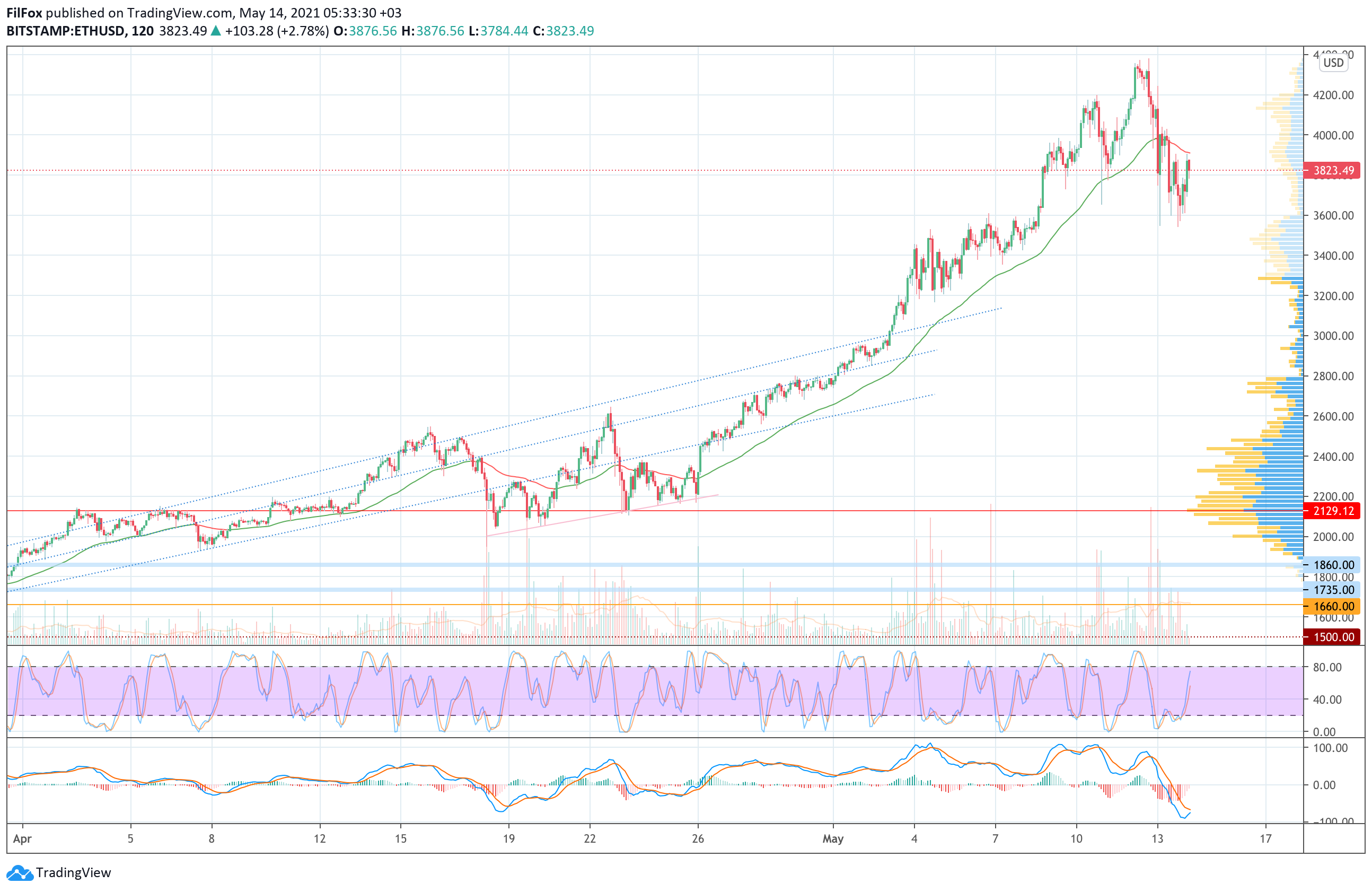 ETH/USD