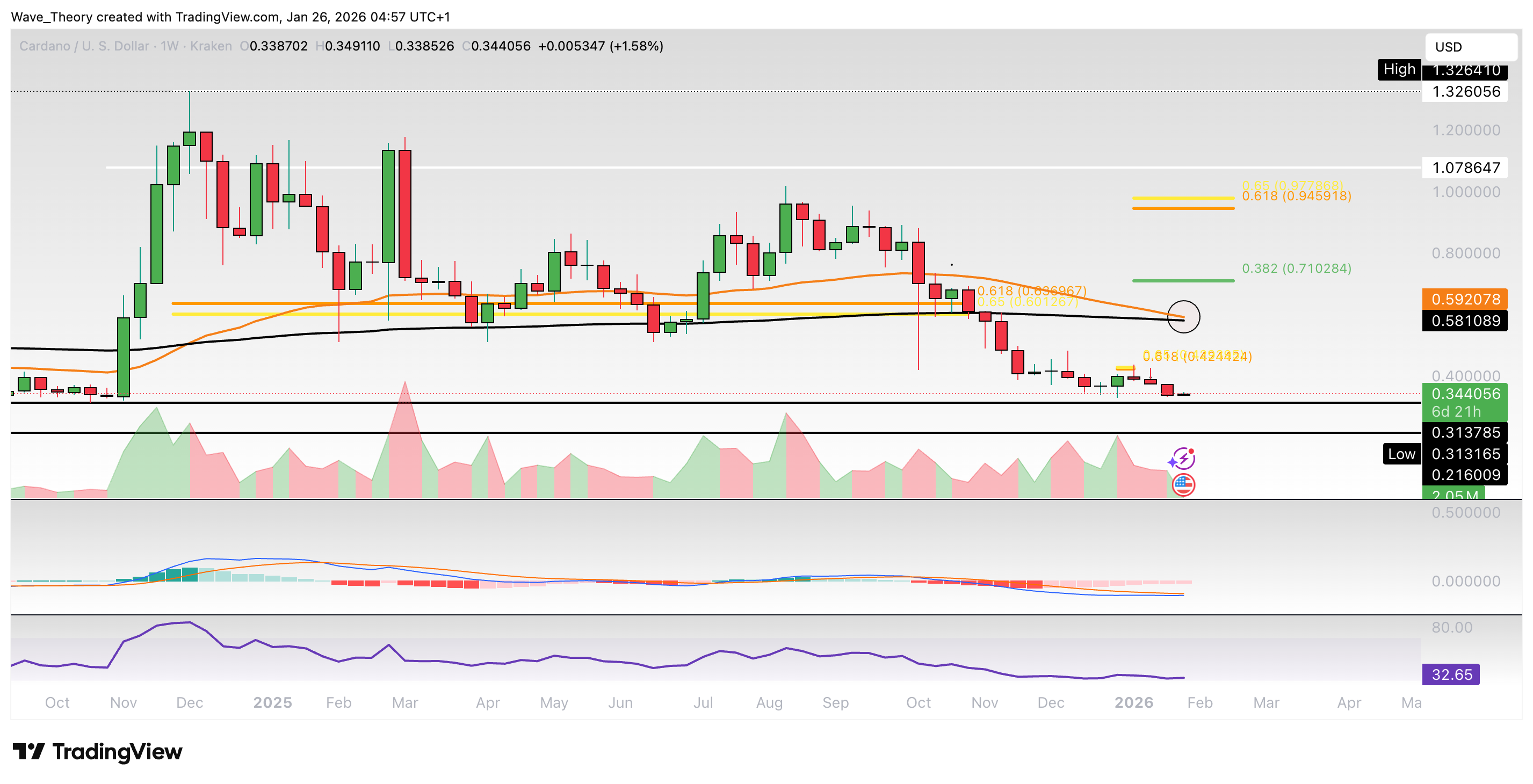 Cardano Preis Chart von Tradingview