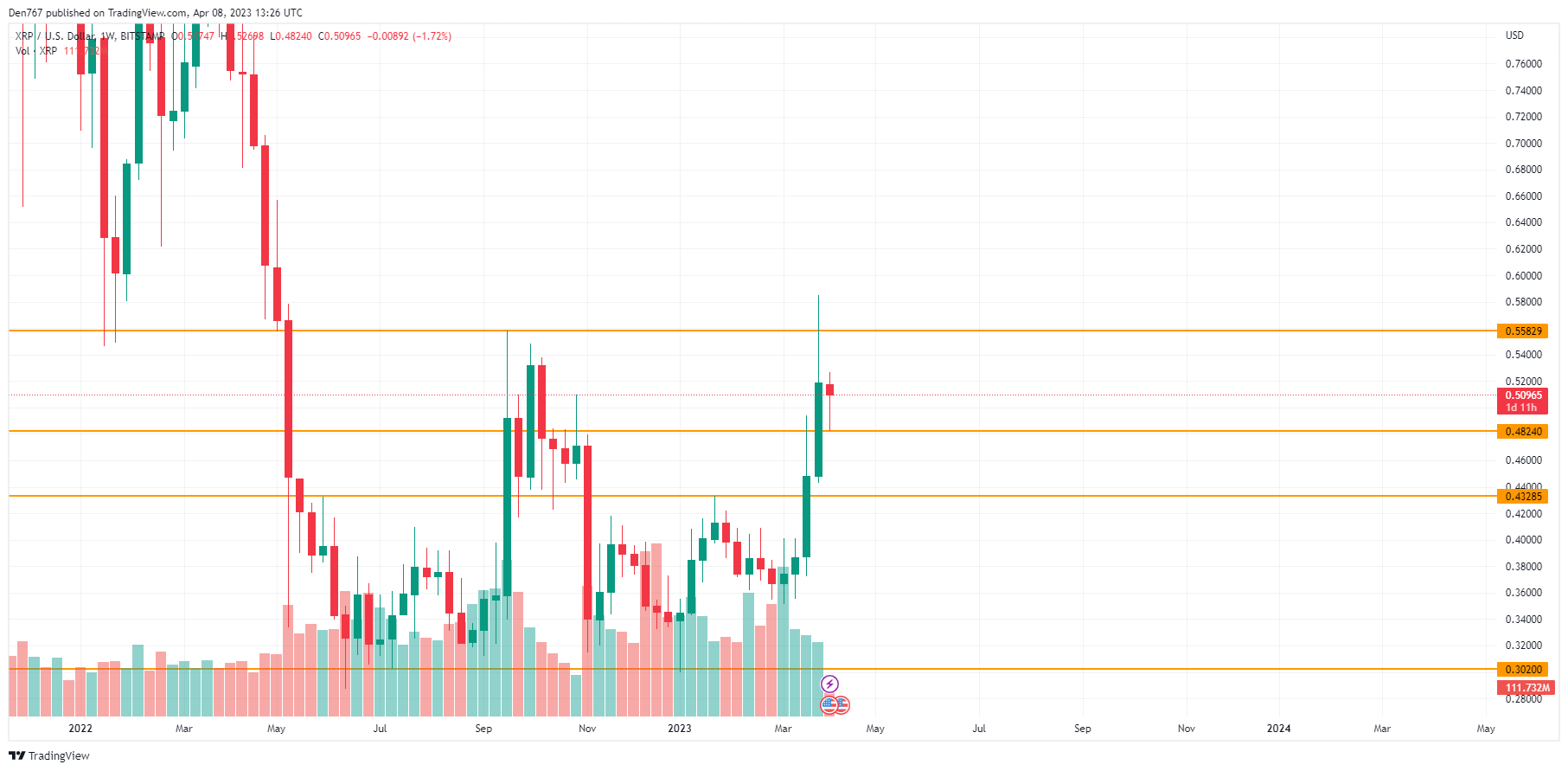 Анализ цен XRP на 8 апреля