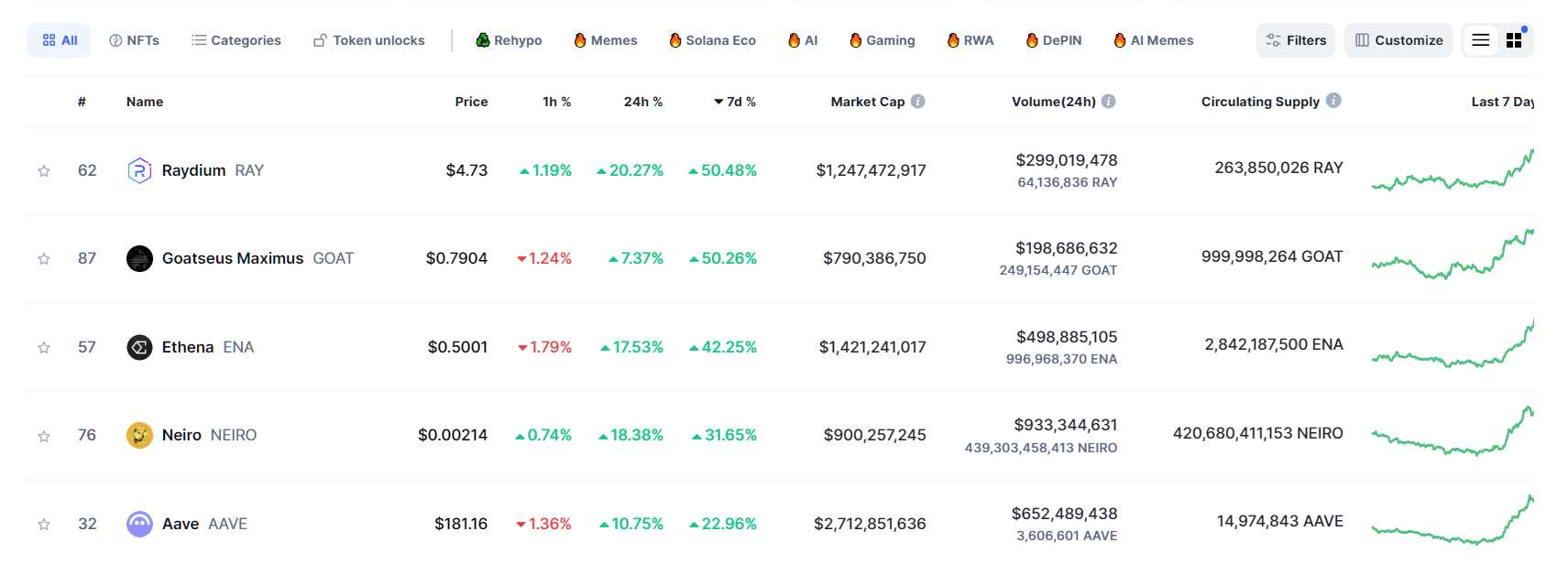 By CoinMarketCap - Top Performers (7D).png