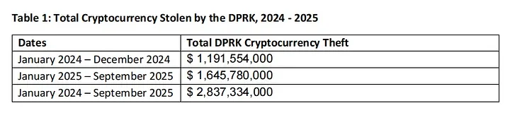 Объем украденных средств северокорейскими хакерами с 2024 года