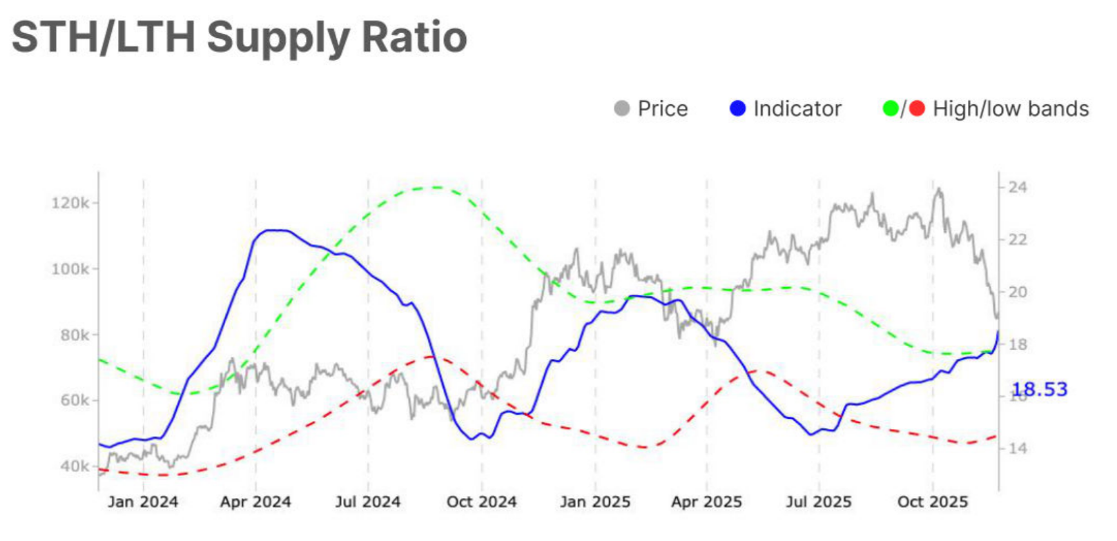 Bitcoin STH/LTH Supply Ratio