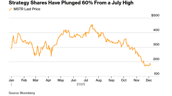 d8329ebbbb4a4cddfa9ac5e969da8fb94b685648 Триумф и фиаско. Хроника динамики акций криптоказначейских компаний