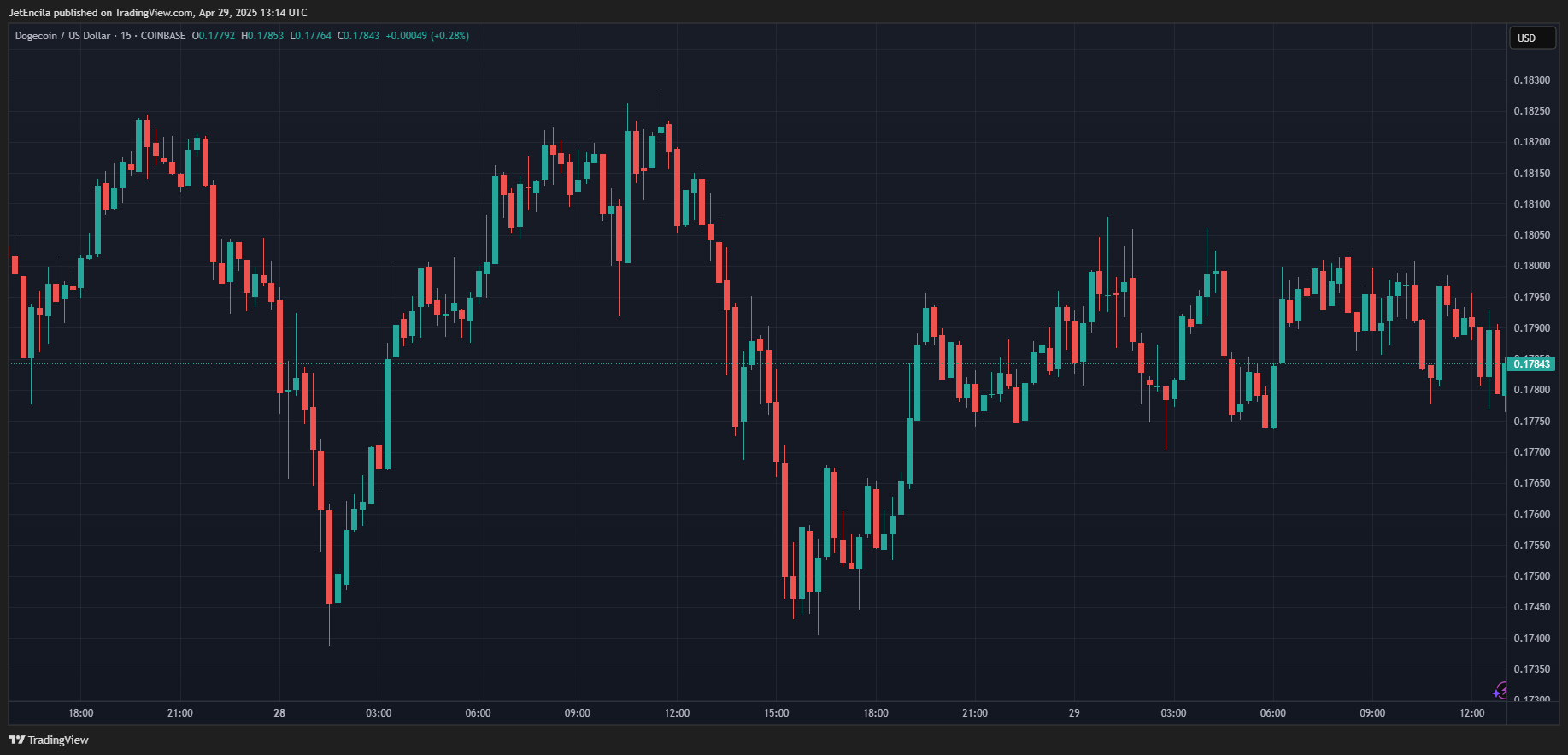 COINBASE:DOGEUSD Chart Image by JetEncila
