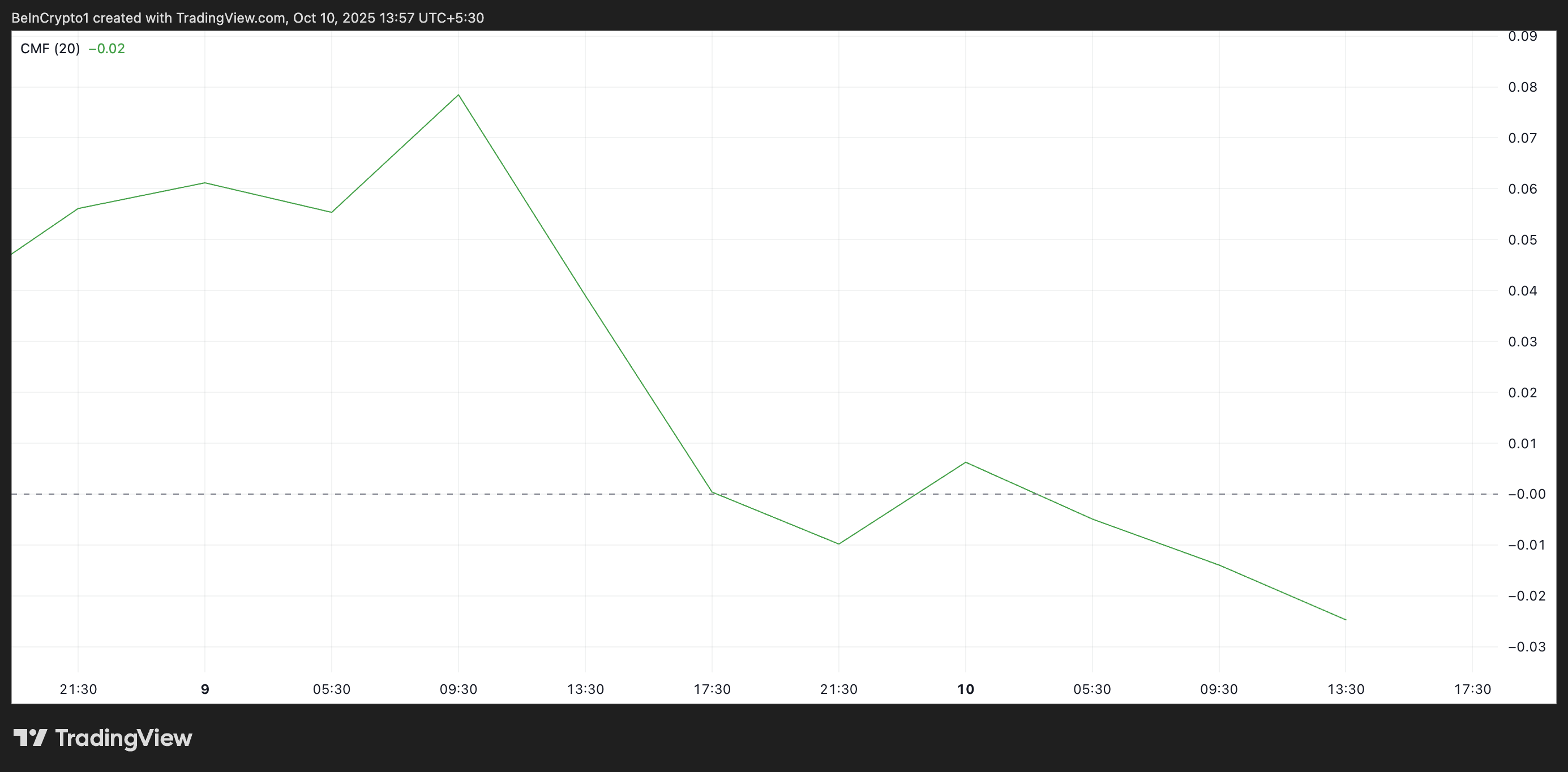
BNB Chaikin Money Flow.