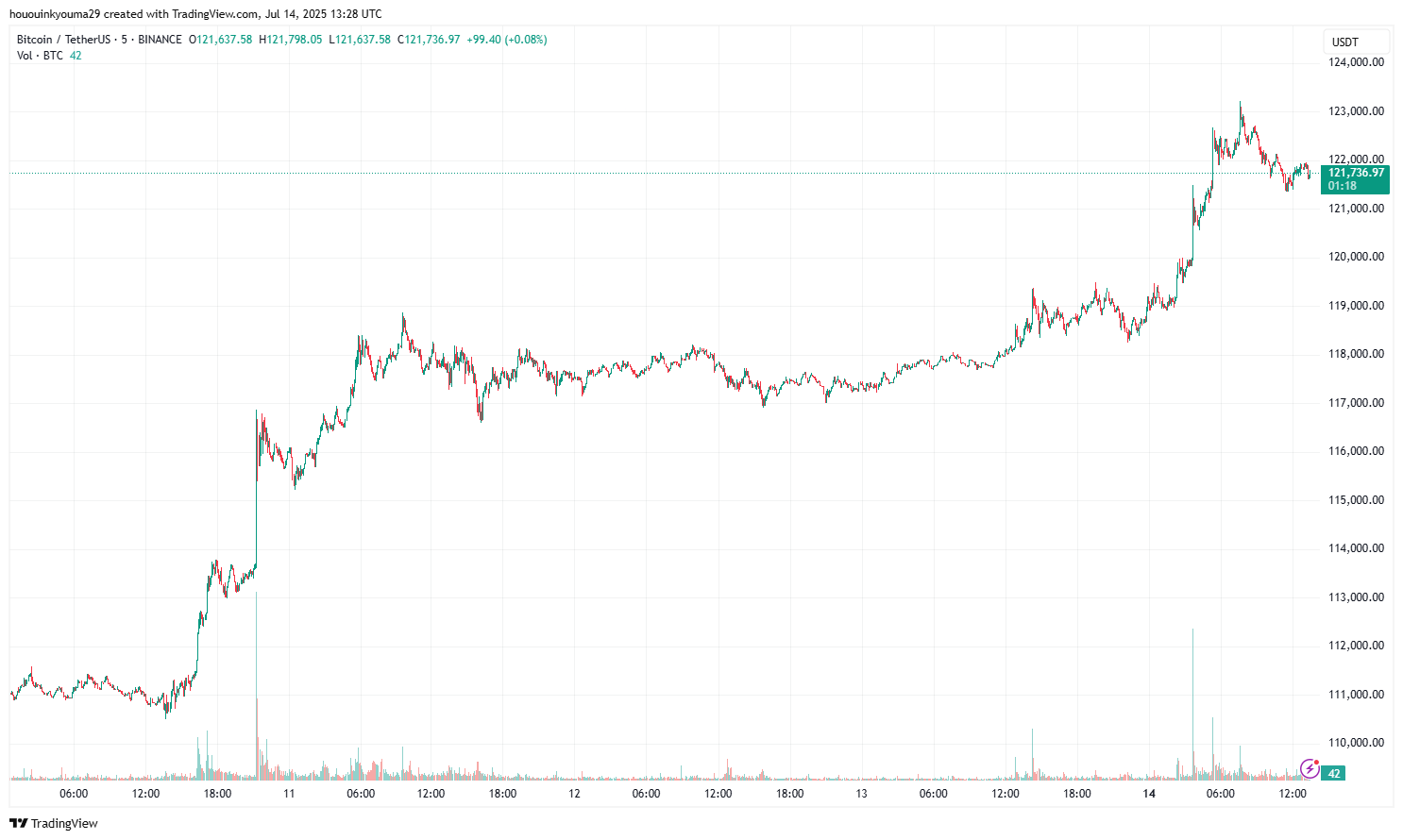 BINANCE:BTCUSDT Chart Image by hououinkyouma29