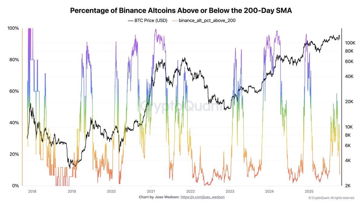 CryptoQuant chart showing 10% of Binance altcoins above their 200-day moving average, marking a potential capitulation zone