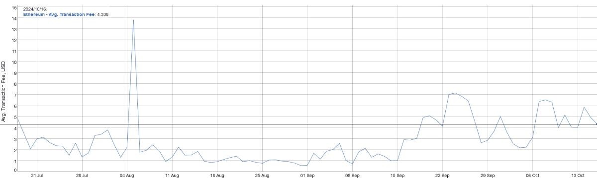 eth-transaction-fee-16-october