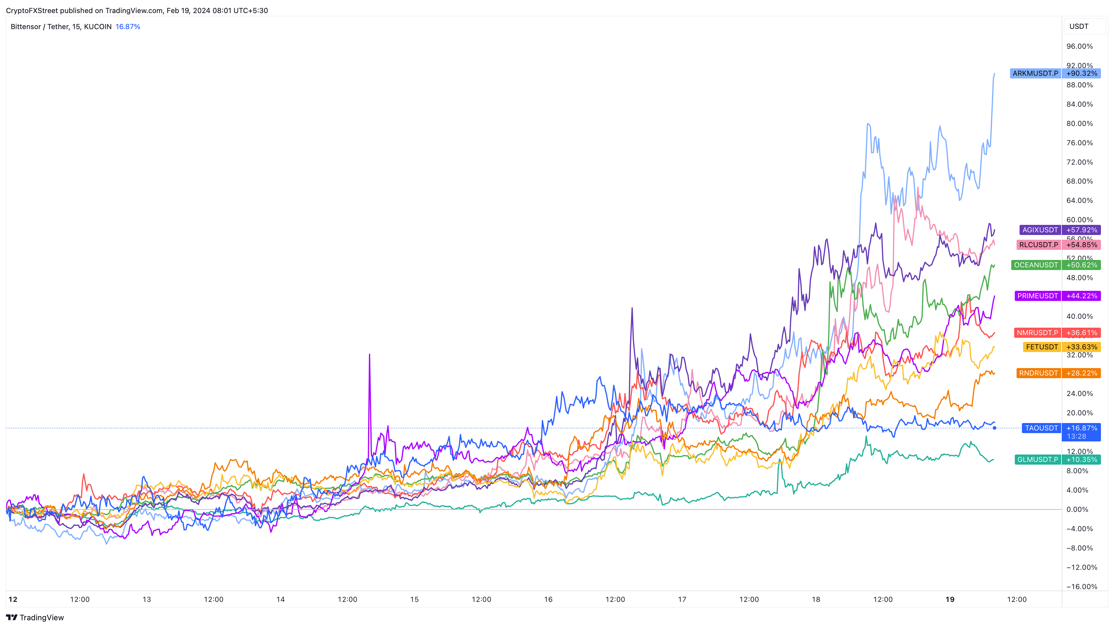 AI tokens 