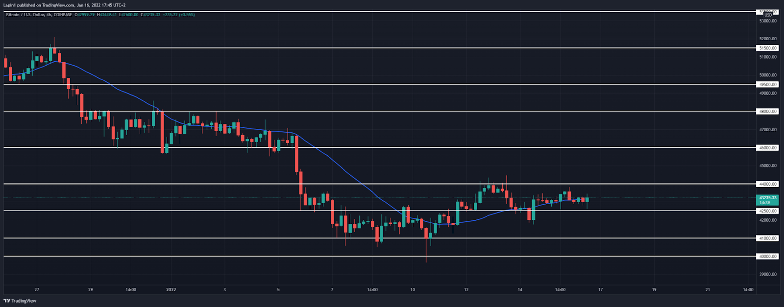 Bitcoin Price Analysis: BTC retests support at $42,500, ready to break higher?