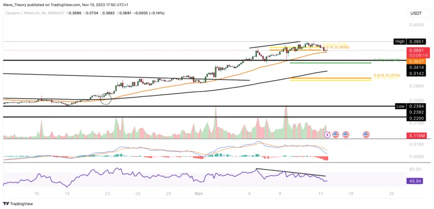 ADA Chart Analyse BeInCrypto