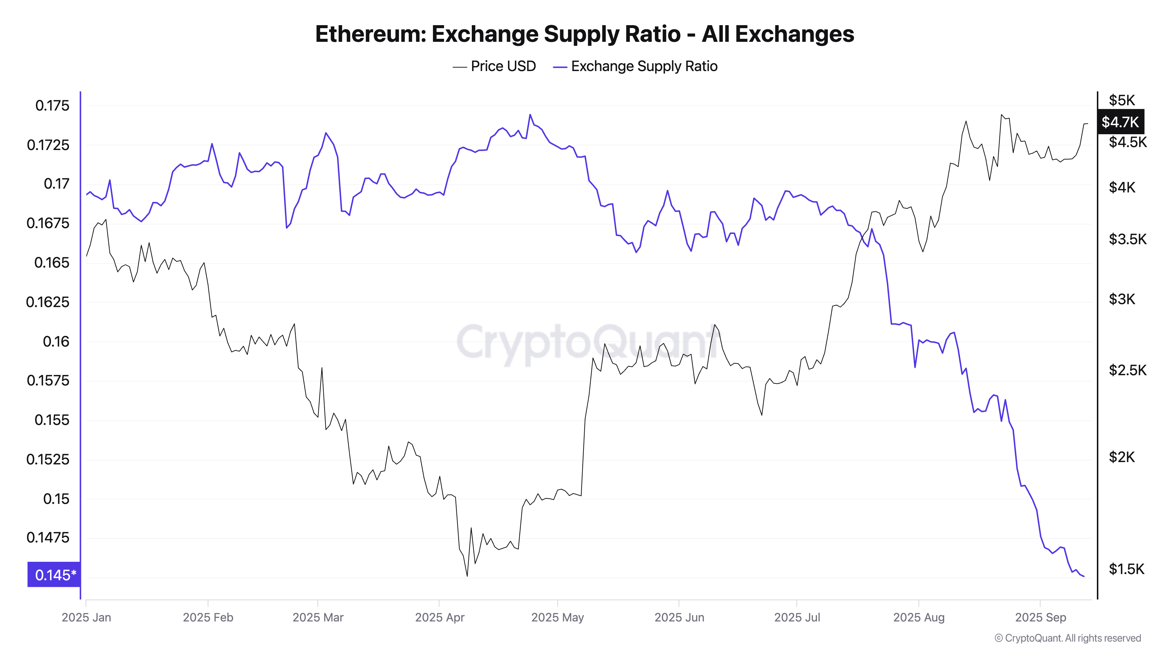 Ethereum Exchange Supply Ratio.