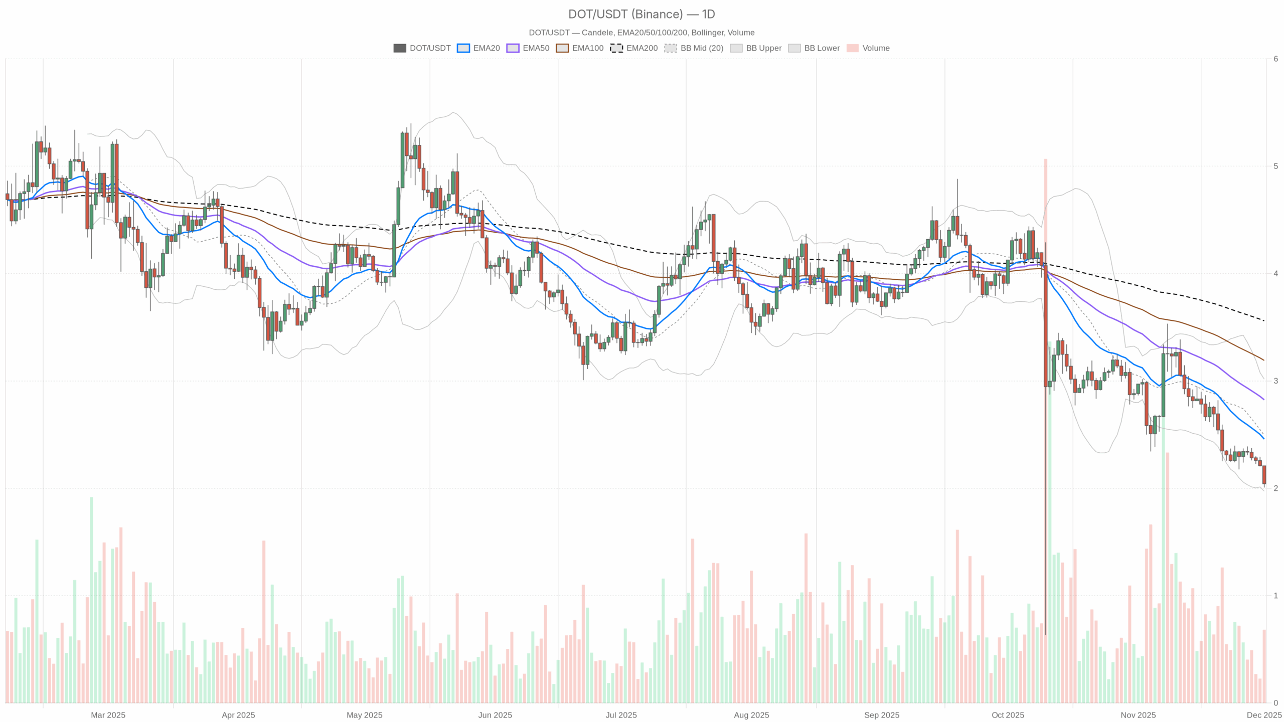 DOT/USDT day-to-day chart with EMA20, EMA50 and quantity