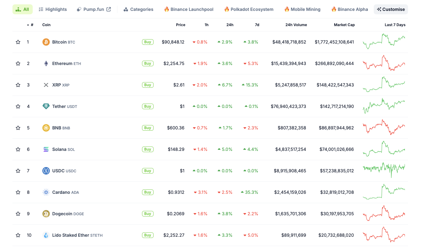 Rendimiento de los 10 principales activos de cripto | 6 de marzo 