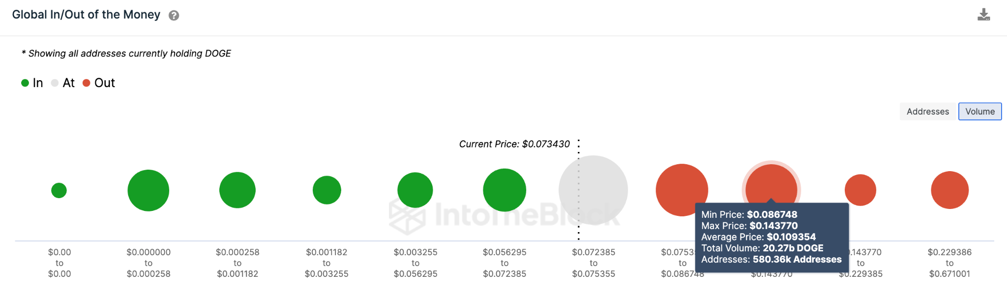 Цена Dogecoin (DOGE) застряла в подвешенном состоянии: спровоцируют ли киты отскок или разворот?