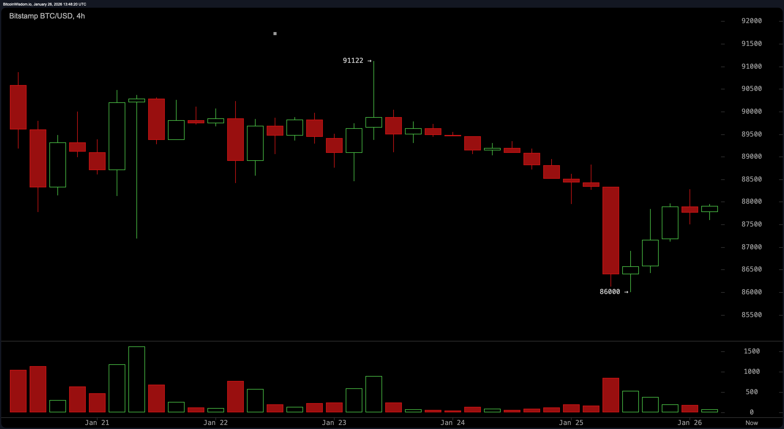 Bitcoin 4-hour chart